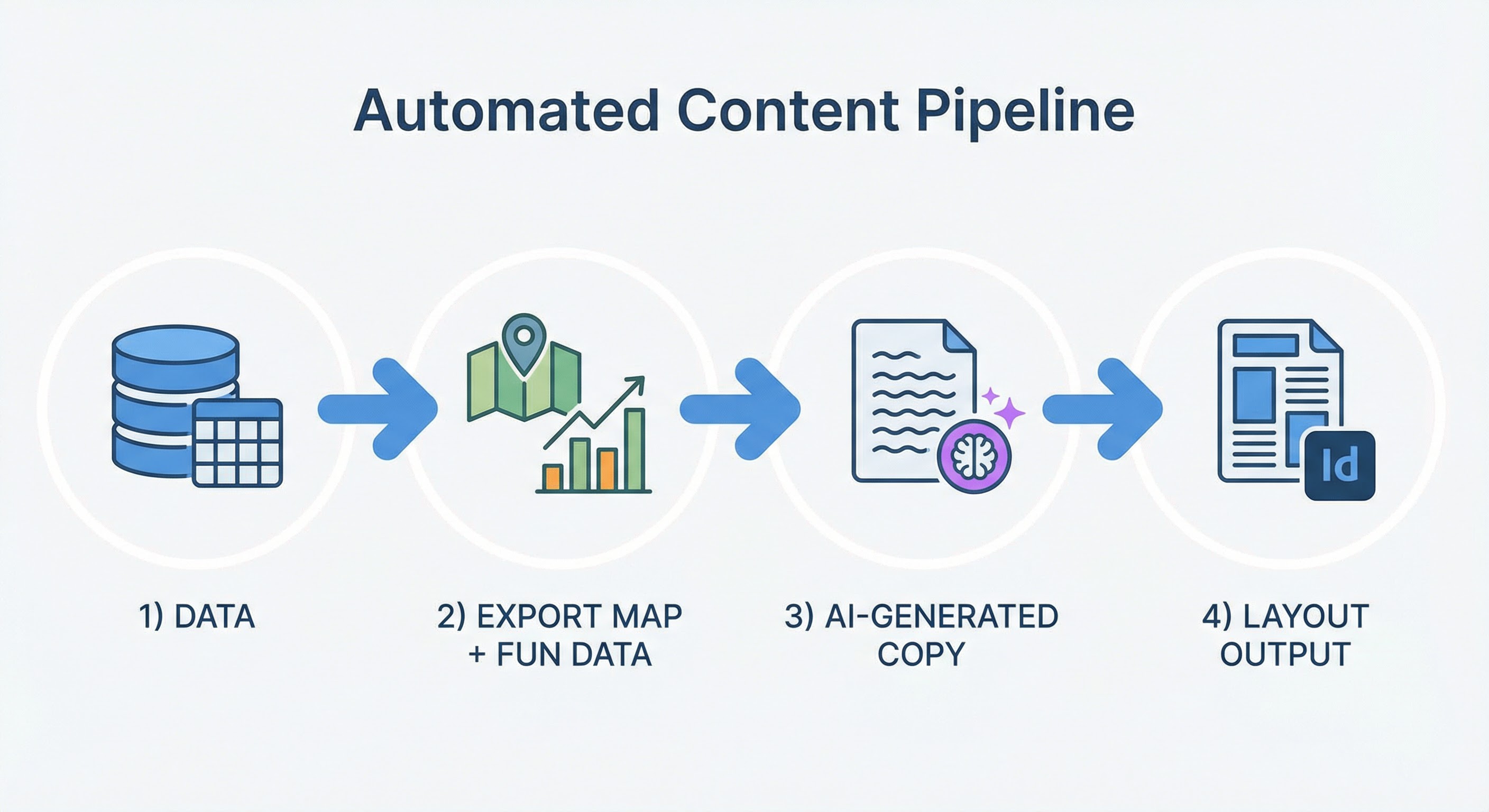Process: Data → Export map + fun facts to Photoshop → AI copy (scaled by resort size) → Wiki editor → InDesign/Scribus