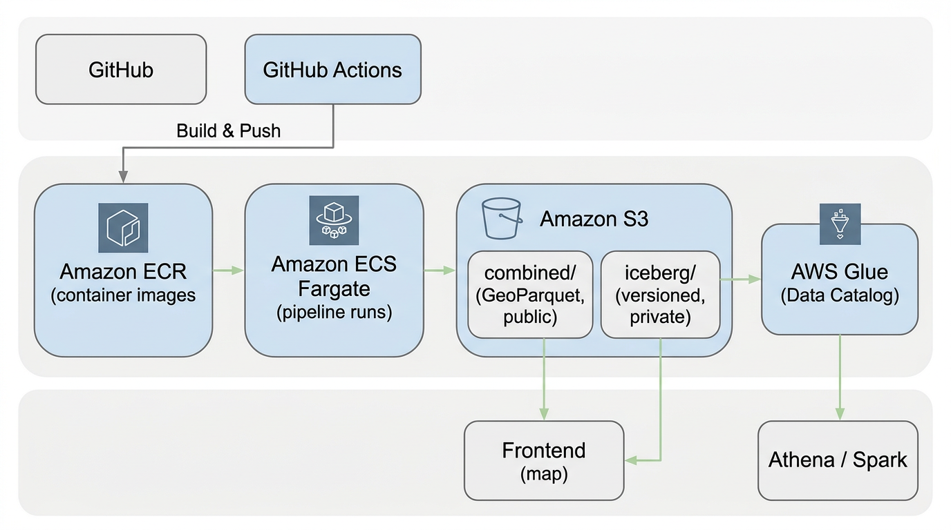 AWS Backend: GitHub, GitHub Actions, ECR, ECS Fargate, S3 GeoParquet and Iceberg, Glue, Athena/Spark, Frontend (map)