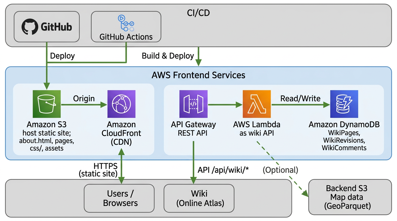 AWS Frontend: GitHub, GitHub Actions, S3 static site, CloudFront CDN, API Gateway, Lambda wiki API, DynamoDB (WikiPages, WikiRevisions, WikiComments), Wiki (Online Atlas)
