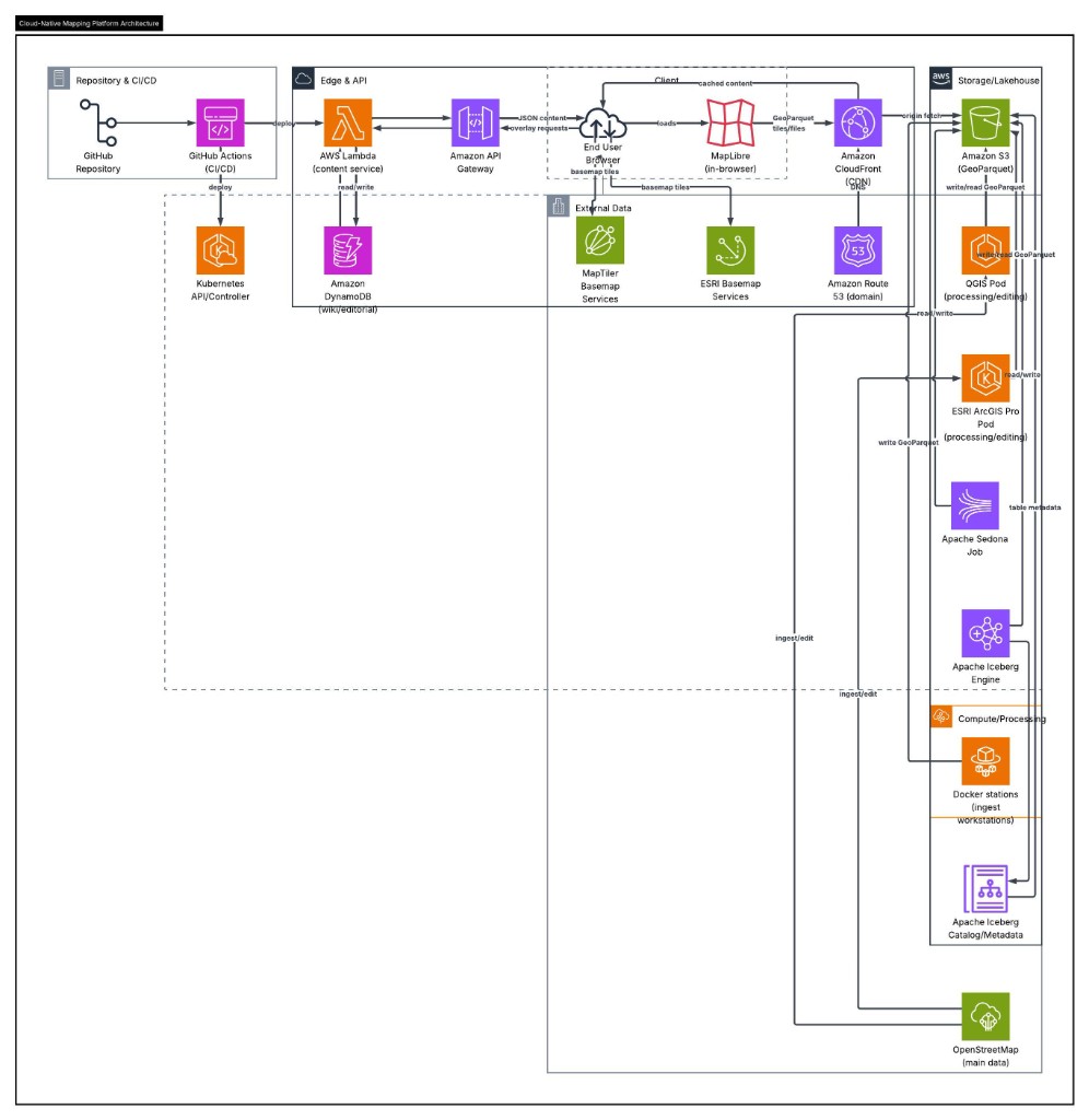Cloud-Native Mapping Platform Architecture: GitHub, GitHub Actions, Kubernetes, QGIS, ArcGIS Pro, Docker stations, OpenStreetMap, Sedona, Iceberg, S3 GeoParquet, CloudFront, Route 53, API Gateway, Lambda, DynamoDB, MapLibre