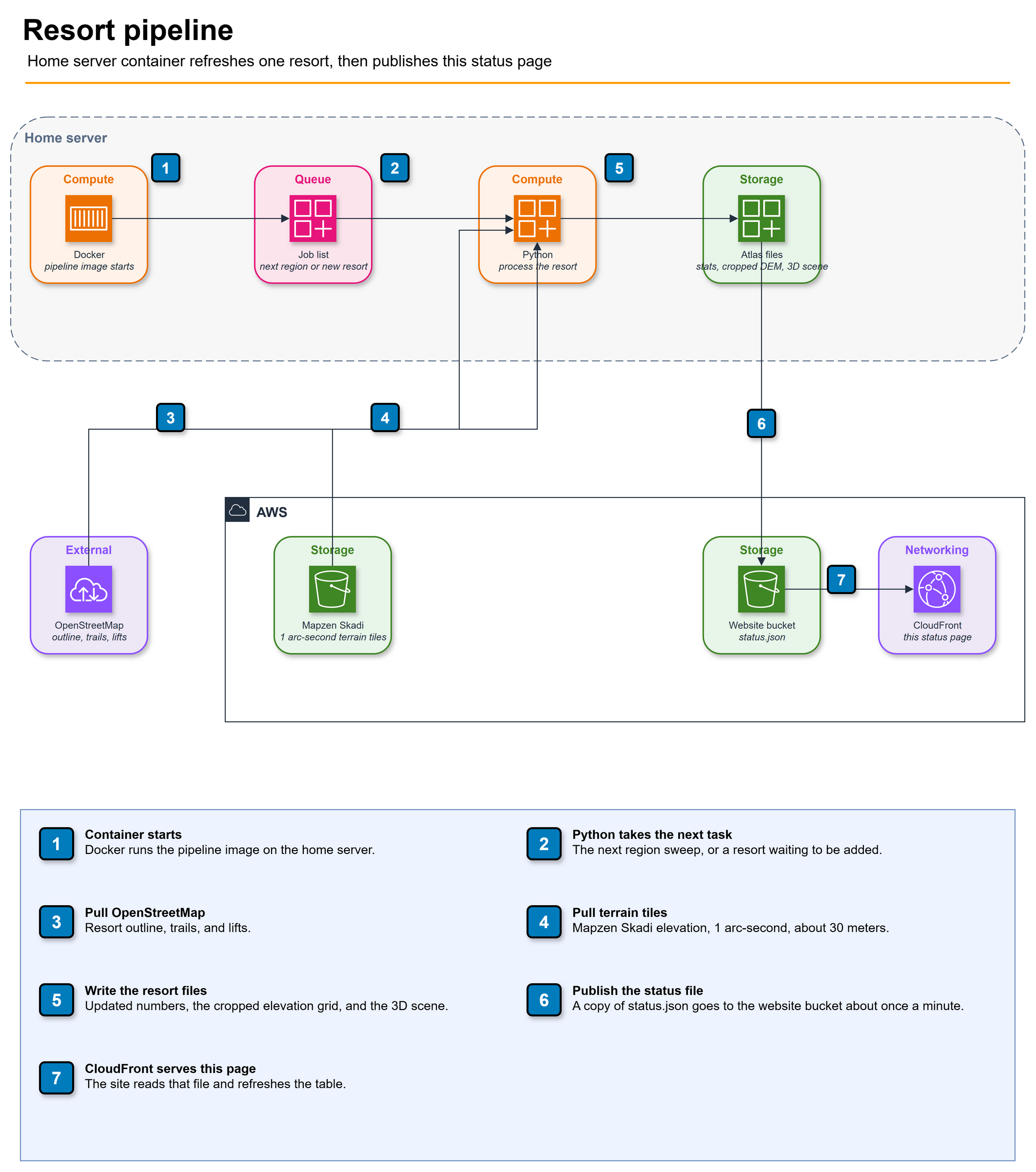 Docker starts on the home server. Python takes the next job, pulls OpenStreetMap and Mapzen Skadi terrain, writes the resort files, and CloudFront serves this page.